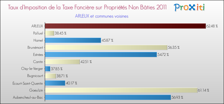 Taux d'imposition de la taxe foncière sur les immeubles et terrains non batis 2011 pour ARLEUX et les communes proches Comparaison des taux d'imposition de la taxe foncière sur les immeubles et terrains non batis 2011 pour ARLEUX et les communes voisines