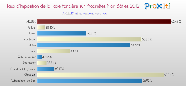 Taux d'imposition de la taxe foncière sur les immeubles et terrains non batis 2012 pour ARLEUX et les communes proches Comparaison des taux d'imposition de la taxe foncière sur les immeubles et terrains non batis 2012 pour ARLEUX et les communes voisines
