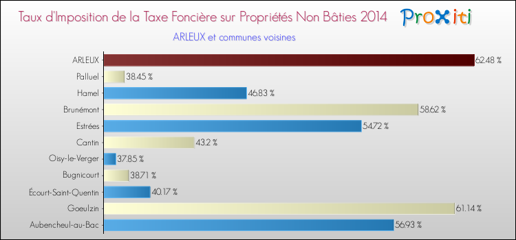 Taux d'imposition de la taxe foncière sur les immeubles et terrains non batis 2014 pour ARLEUX et les communes proches Comparaison des taux d'imposition de la taxe foncière sur les immeubles et terrains non batis 2014 pour ARLEUX et les communes voisines