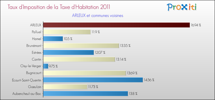 Taux d'imposition de la taxe d'habitation 2011 pour ARLEUX et les communes proches Comparaison des taux d'imposition de la taxe d'habitation 2011 pour ARLEUX et les communes voisines