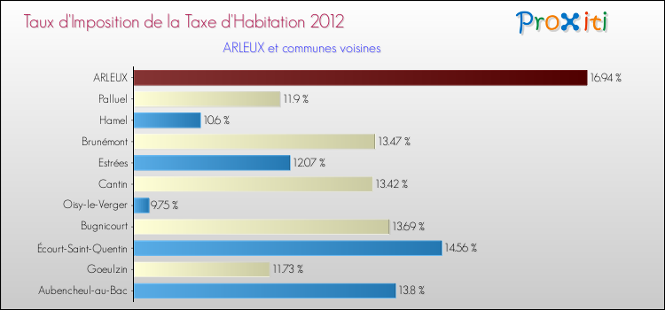 Taux d'imposition de la taxe d'habitation 2012 pour ARLEUX et les communes proches Comparaison des taux d'imposition de la taxe d'habitation 2012 pour ARLEUX et les communes voisines
