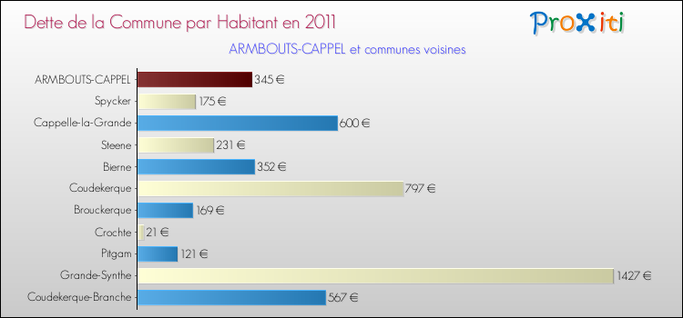 Dette par habitant de la commune en 2011 pour ARMBOUTS-CAPPEL et les communes proches Comparaison de la dette par habitant de la commune en 2011 pour ARMBOUTS-CAPPEL et les communes voisines