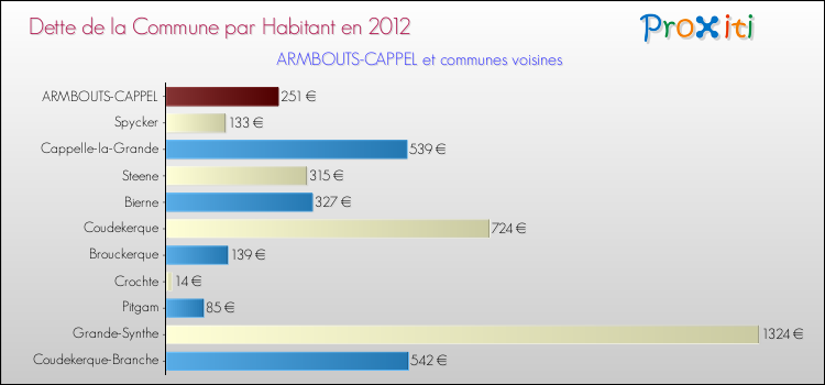 Dette par habitant de la commune en 2012 pour ARMBOUTS-CAPPEL et les communes proches Comparaison de la dette par habitant de la commune en 2012 pour ARMBOUTS-CAPPEL et les communes voisines
