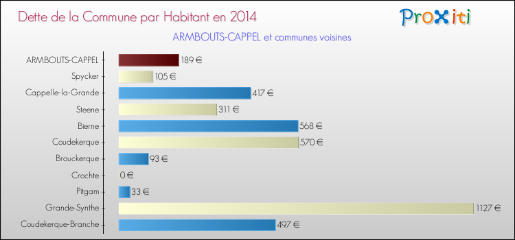 Dette par habitant de la commune en 2014 pour ARMBOUTS-CAPPEL et les communes proches Comparaison de la dette par habitant de la commune en 2014 pour ARMBOUTS-CAPPEL et les communes voisines