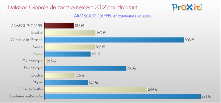 Montant des dotations globales de fonctionnement DGF par Habitant pour ARMBOUTS-CAPPEL et les communes proches Comparaison des des dotations globales de fonctionnement DGF par habitant pour ARMBOUTS-CAPPEL et les communes voisines