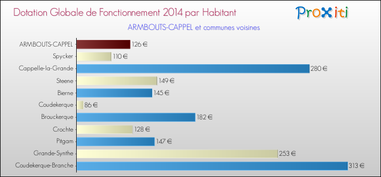 Montant des dotations globales de fonctionnement DGF par Habitant pour ARMBOUTS-CAPPEL et les communes proches en 2014. Comparaison des des dotations globales de fonctionnement DGF par habitant pour ARMBOUTS-CAPPEL et les communes voisines en 2014.