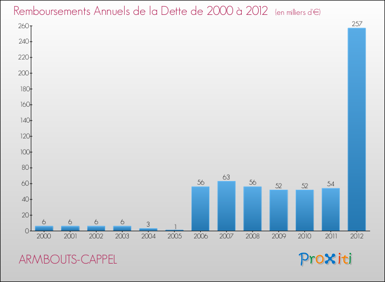 Evolution de l'annuité de la dette pour la commune de ARMBOUTS-CAPPEL de 2000 à 2012 Annuités de la dette pour ARMBOUTS-CAPPEL de 2000 à 2012