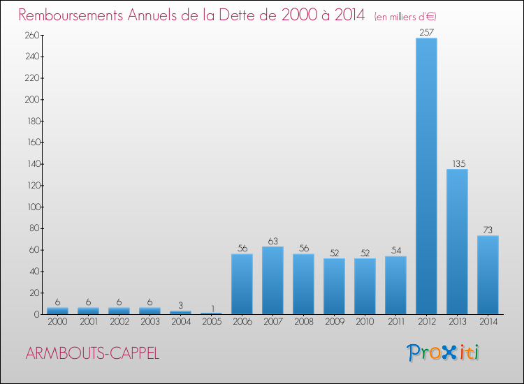 Evolution de l'annuité de la dette pour la commune de ARMBOUTS-CAPPEL de 2000 à 2014 Annuités de la dette pour ARMBOUTS-CAPPEL de 2000 à 2014