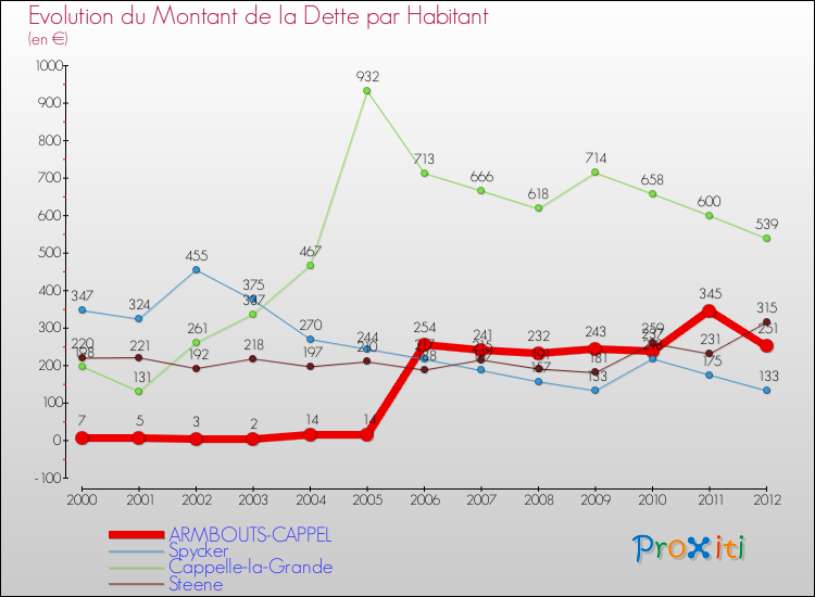 Evolution de la dette par habitant pour la commune de ARMBOUTS-CAPPEL et les communes proches de 2000 à 2012 Comparaison de la dette par habitant pour ARMBOUTS-CAPPEL et les communes voisines de 2000 à 2012