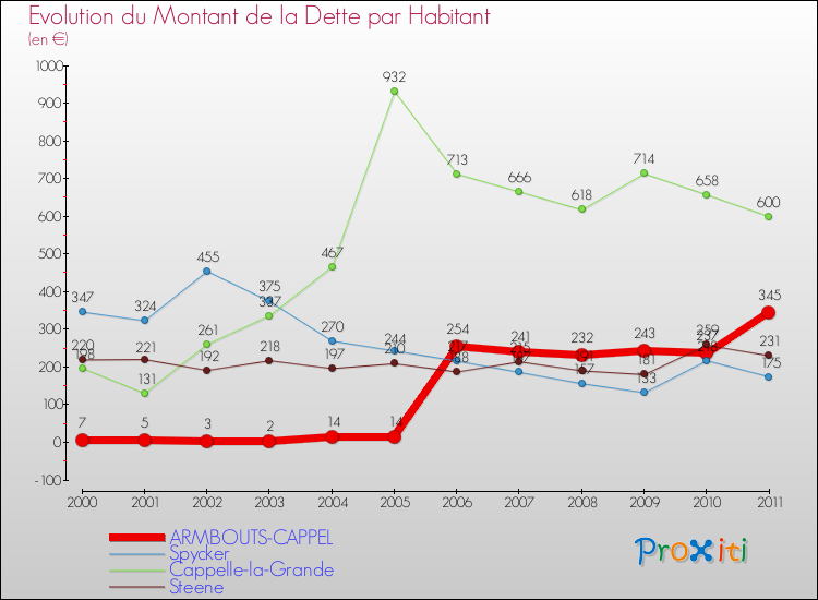 Evolution de la dette par habitant pour la commune de ARMBOUTS-CAPPEL et les communes proches Comparaison de la dette par habitant pour ARMBOUTS-CAPPEL et les communes voisines