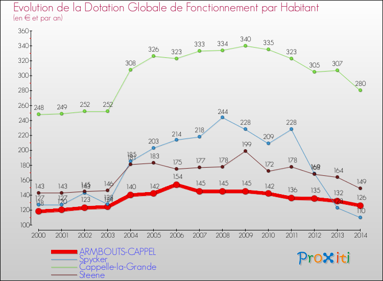 Evolution et montant de la dotation globale de fonctionnement par Habitant pour ARMBOUTS-CAPPEL et les communes proches de 2000 à 2014. Comparaison des dotations globales de fonctionnement par habitant pour ARMBOUTS-CAPPEL et les communes voisines de 2000 à 2014.