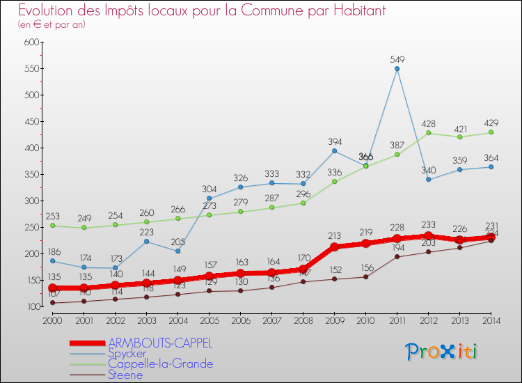 Evolution et montant des impôts locaux par Habitant pour ARMBOUTS-CAPPEL et les communes proches de 2000 à 2014 Comparaison des impôts locaux par habitant pour ARMBOUTS-CAPPEL et les communes voisines de 2000 à 2014