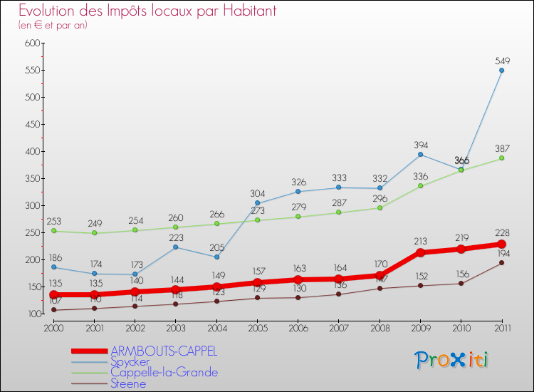 Evolution et montant des impôts locaux par Habitant pour ARMBOUTS-CAPPEL et les communes proches Comparaison des impôts locaux par habitant pour ARMBOUTS-CAPPEL et les communes voisines