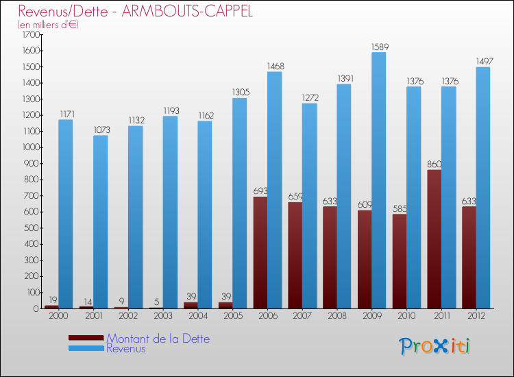 Evolution comparée de la dette et des revenus pour la commune de ARMBOUTS-CAPPEL de 2000 à 2012 Comparaison de la dette et des revenus pour ARMBOUTS-CAPPEL de 2000 à 2012