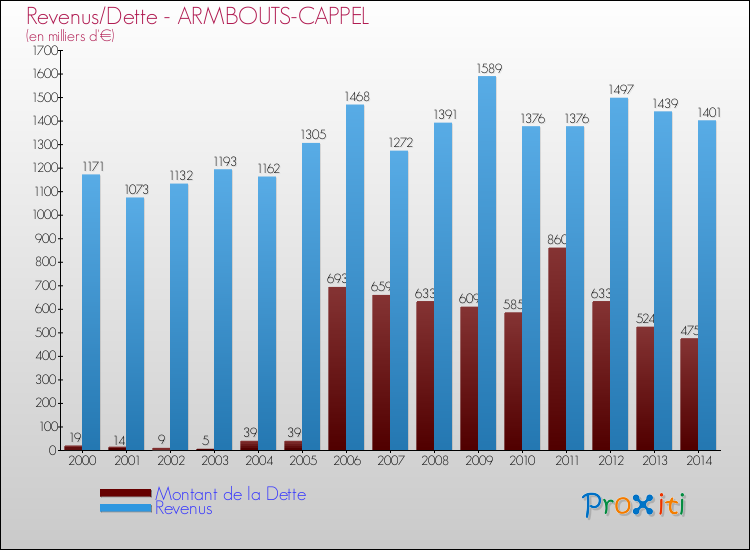 Evolution comparée de la dette et des revenus pour la commune de ARMBOUTS-CAPPEL de 2000 à 2014 Comparaison de la dette et des revenus pour ARMBOUTS-CAPPEL de 2000 à 2014