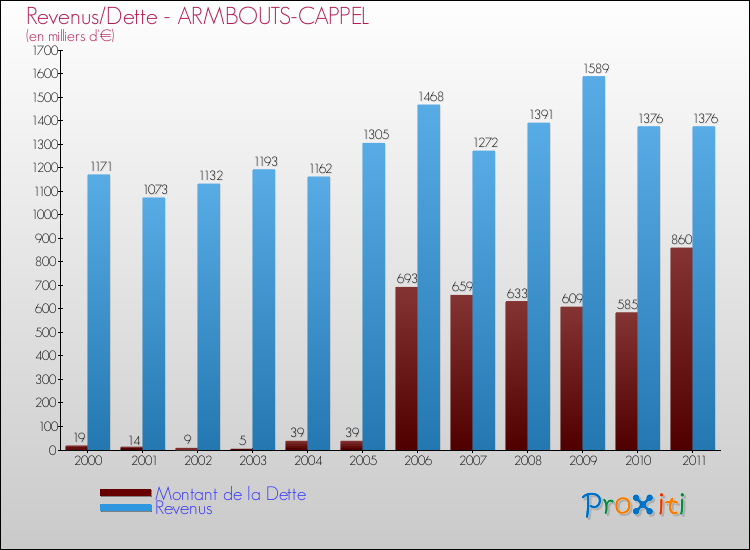 Evolution comparée de la dette et des revenus pour la commune de ARMBOUTS-CAPPEL de 2000 à 2011 Comparaison de la dette et des revenus pour ARMBOUTS-CAPPEL de 2000 à 2011