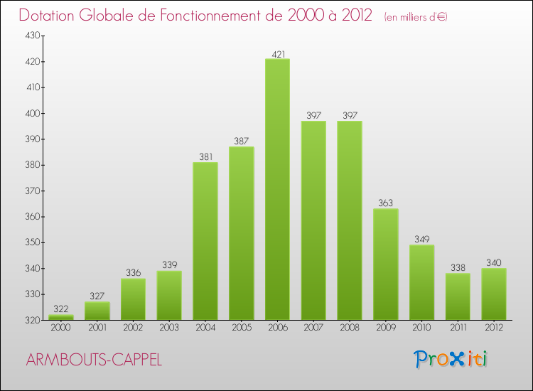 Evolution du montant de la Dotation Globale de Fonctionnement pour la commune de ARMBOUTS-CAPPEL de 2000 à 2012 Evolution du montant de la Dotation Globale de Fonctionnement pour ARMBOUTS-CAPPEL de 2000 à 2012