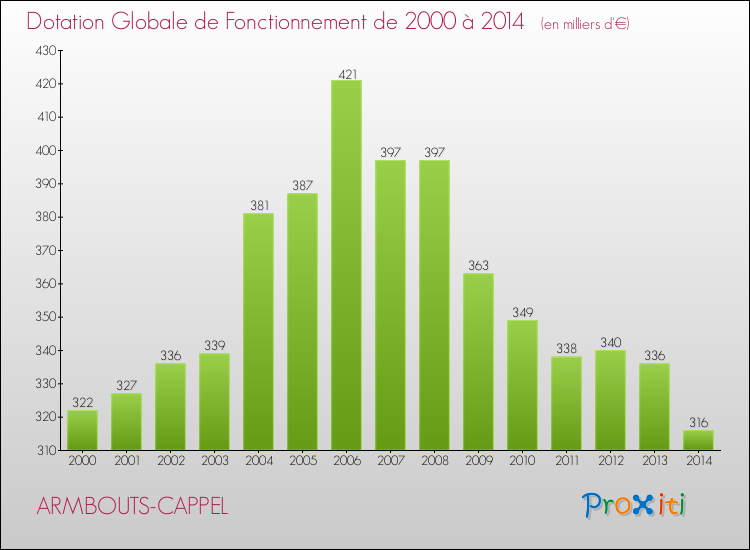 Evolution du montant de la Dotation Globale de Fonctionnement pour la commune de ARMBOUTS-CAPPEL de 2000 à 2014 Evolution du montant de la Dotation Globale de Fonctionnement pour ARMBOUTS-CAPPEL de 2000 à 2014