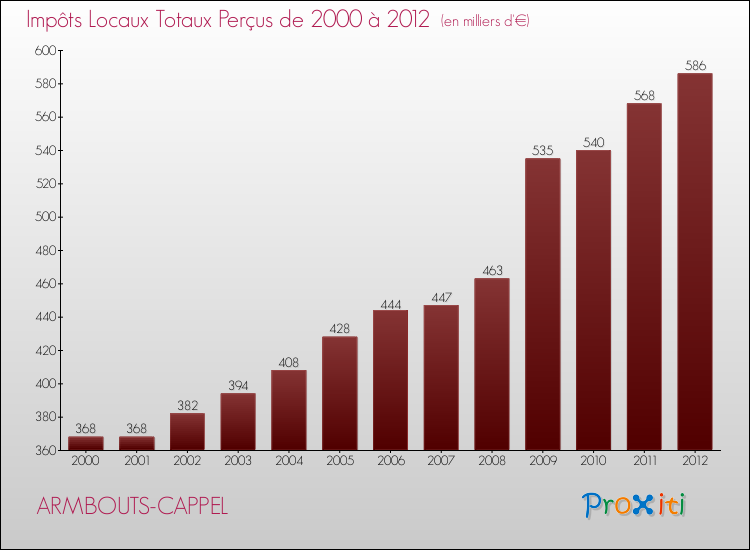 Evolution des Impôts Locaux pour la commune de ARMBOUTS-CAPPEL de 2000 à 2012 Evolution des Impôts Locaux pour ARMBOUTS-CAPPEL de 2000 à 2012