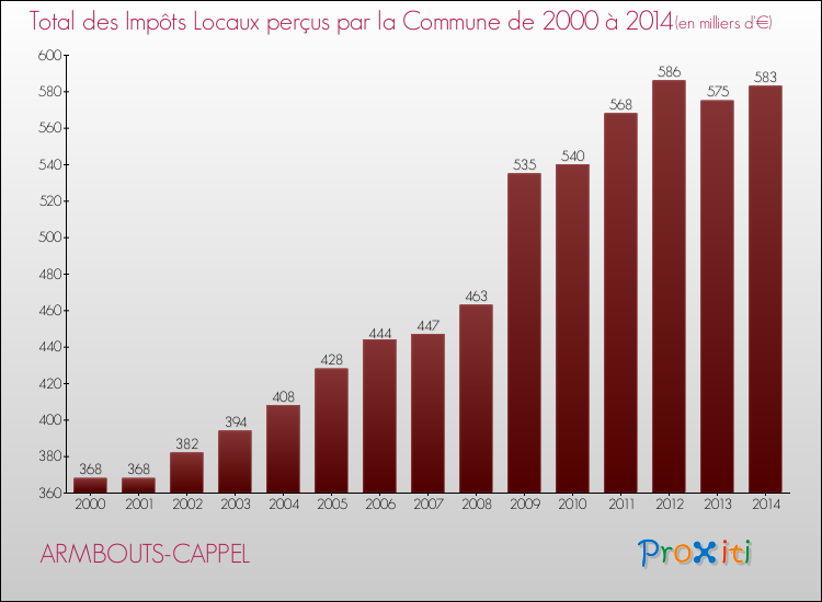 Evolution des Impôts Locaux pour la commune de ARMBOUTS-CAPPEL de 2000 à 2014 Evolution des Impôts Locaux pour ARMBOUTS-CAPPEL de 2000 à 2014