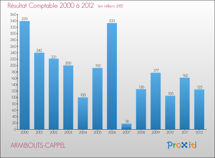 Evolution du résultat comptable pour la commune de ARMBOUTS-CAPPEL de 2000 à 2012 Evolution du résultat comptable pour ARMBOUTS-CAPPEL de 2000 à 2012