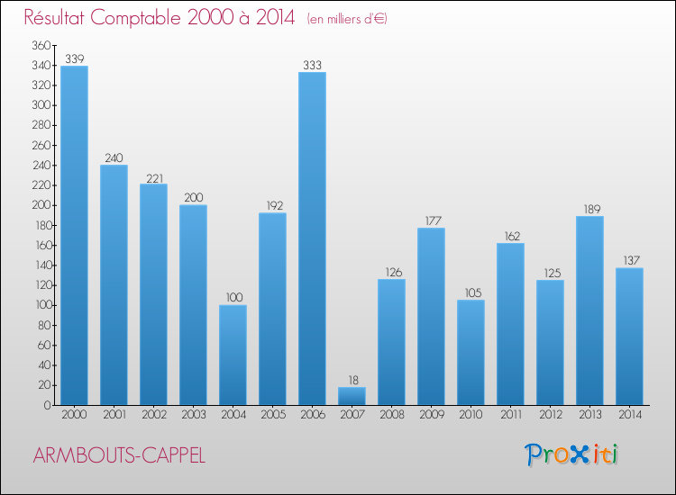 Evolution du résultat comptable pour la commune de ARMBOUTS-CAPPEL de 2000 à 2014 Evolution du résultat comptable pour ARMBOUTS-CAPPEL de 2000 à 2014
