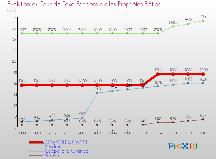 Evolution du taux de la taxe foncière sur le bati pour ARMBOUTS-CAPPEL et les communes proches de 2000 à 2012 Comparaison des taux de taxe foncière sur le bati pour ARMBOUTS-CAPPEL et les communes voisines de 2000 à 2012