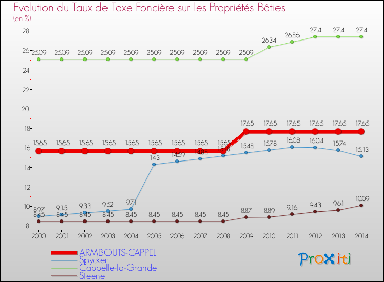 Evolution du taux de la taxe foncière sur le bati pour ARMBOUTS-CAPPEL et les communes proches de 2000 à 2014 Comparaison des taux de taxe foncière sur le bati pour ARMBOUTS-CAPPEL et les communes voisines de 2000 à 2014