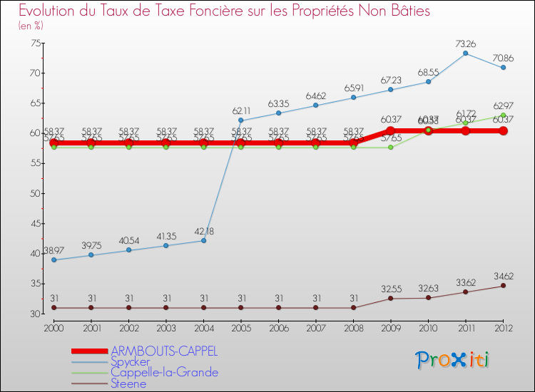 Evolution du taux de la taxe foncière sur les immeubles et terrains non batis pour ARMBOUTS-CAPPEL et les communes proches de 2000 à 2012 Comparaison des taux de la taxe foncière sur les immeubles et terrains non batis pour ARMBOUTS-CAPPEL et les communes voisines de 2000 à 2012