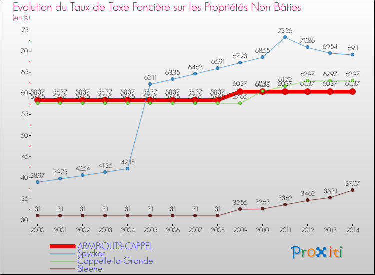 Evolution du taux de la taxe foncière sur les immeubles et terrains non batis pour ARMBOUTS-CAPPEL et les communes proches de 2000 à 2014 Comparaison des taux de la taxe foncière sur les immeubles et terrains non batis pour ARMBOUTS-CAPPEL et les communes voisines de 2000 à 2014
