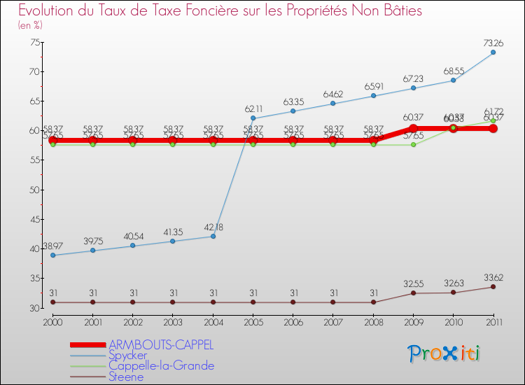 Evolution du taux de la taxe foncière sur les immeubles et terrains non batis pour ARMBOUTS-CAPPEL et les communes proches Comparaison des taux de la taxe foncière sur les immeubles et terrains non batis pour ARMBOUTS-CAPPEL et les communes voisines