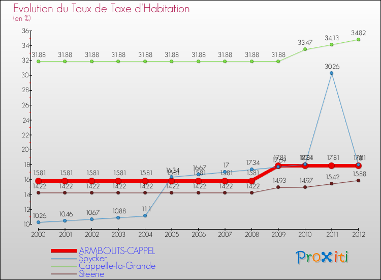 Evolution du taux de la taxe d'habitation pour ARMBOUTS-CAPPEL et les communes proches Comparaison des taux de la taxe d'habitation pour ARMBOUTS-CAPPEL et les communes voisines