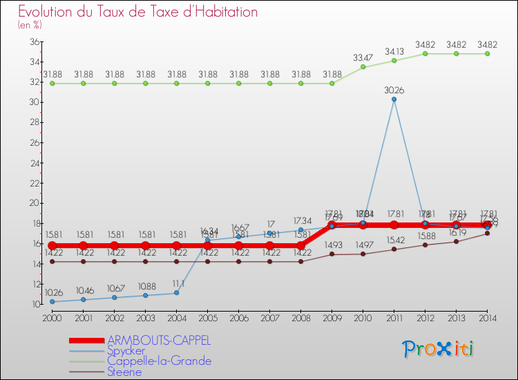 Evolution du taux de la taxe d'habitation pour ARMBOUTS-CAPPEL et les communes proches de 2000 à 2014 Comparaison des taux de la taxe d'habitation pour ARMBOUTS-CAPPEL et les communes voisines de 2000 à 2014
