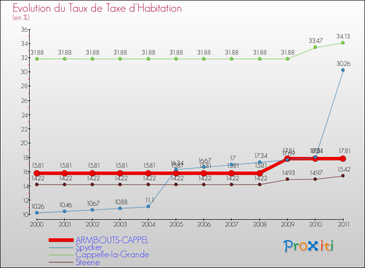 Evolution du taux de la taxe d'habitation pour ARMBOUTS-CAPPEL et les communes proches Comparaison des taux de la taxe d'habitation pour ARMBOUTS-CAPPEL et les communes voisines