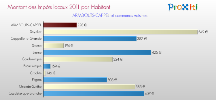 Montant des impôts locaux par Habitant pour ARMBOUTS-CAPPEL et les communes proches Comparaison des impôts locaux par habitant pour ARMBOUTS-CAPPEL et les communes voisines