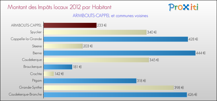 Montant des impôts locaux par Habitant pour ARMBOUTS-CAPPEL et les communes proches Comparaison des impôts locaux par habitant pour ARMBOUTS-CAPPEL et les communes voisines