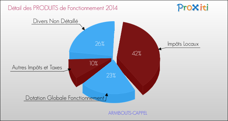 Décomposition du Budget de Fonctionnement 2014 de la commune de ARMBOUTS-CAPPEL Budget de Fonctionnement 2014 pour la commune de ARMBOUTS-CAPPEL