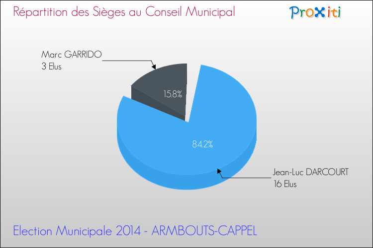 Répartition des élus au conseil municipal entre les listes à l'issue du 1er Tour des Elections Municipales 2014 de la commune de ARMBOUTS-CAPPEL Elections Municipales 2014 - Répartition des élus au conseil municipal entre les listes à l'issue du 1er Tour pour la commune de ARMBOUTS-CAPPEL