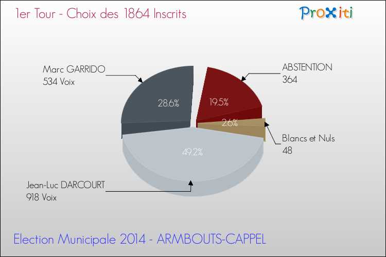 Résultats par rapport aux inscrits au 1er Tour des Elections Municipales 2014 de la commune de ARMBOUTS-CAPPEL Elections Municipales 2014 - Résultats par rapport aux inscrits au 1er Tour pour la commune de ARMBOUTS-CAPPEL