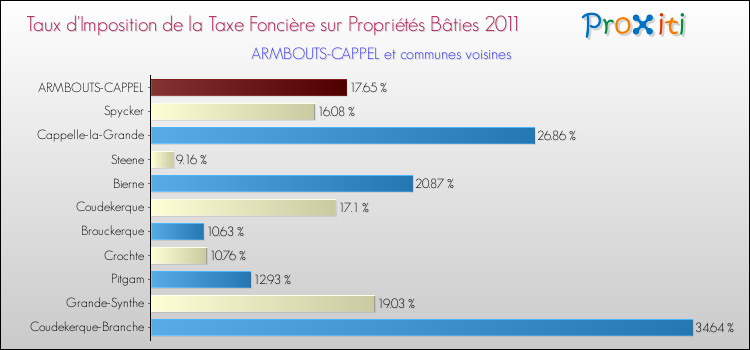Taux d'imposition de la taxe foncière sur le bati 2011 pour ARMBOUTS-CAPPEL et les communes proches Comparaison des taux d'imposition de la taxe foncière sur le bati 2011 pour ARMBOUTS-CAPPEL et les communes voisines