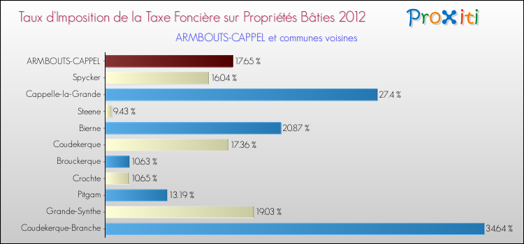 Taux d'imposition de la taxe foncière sur le bati 2012 pour ARMBOUTS-CAPPEL et les communes proches Comparaison des taux d'imposition de la taxe foncière sur le bati 2012 pour ARMBOUTS-CAPPEL et les communes voisines