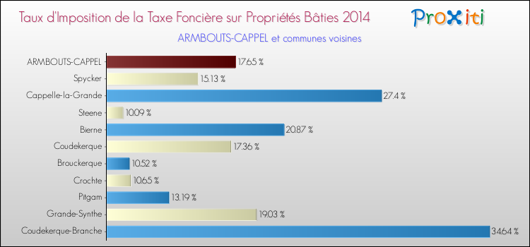 Taux d'imposition de la taxe foncière sur le bati 2014 pour ARMBOUTS-CAPPEL et les communes proches Comparaison des taux d'imposition de la taxe foncière sur le bati 2014 pour ARMBOUTS-CAPPEL et les communes voisines
