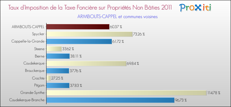 Taux d'imposition de la taxe foncière sur les immeubles et terrains non batis 2011 pour ARMBOUTS-CAPPEL et les communes proches Comparaison des taux d'imposition de la taxe foncière sur les immeubles et terrains non batis 2011 pour ARMBOUTS-CAPPEL et les communes voisines