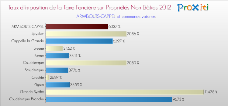 Taux d'imposition de la taxe foncière sur les immeubles et terrains non batis 2012 pour ARMBOUTS-CAPPEL et les communes proches Comparaison des taux d'imposition de la taxe foncière sur les immeubles et terrains non batis 2012 pour ARMBOUTS-CAPPEL et les communes voisines