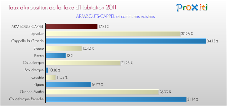 Taux d'imposition de la taxe d'habitation 2011 pour ARMBOUTS-CAPPEL et les communes proches Comparaison des taux d'imposition de la taxe d'habitation 2011 pour ARMBOUTS-CAPPEL et les communes voisines