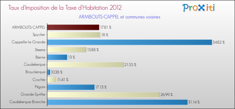 Taux d'imposition de la taxe d'habitation 2012 pour ARMBOUTS-CAPPEL et les communes proches Comparaison des taux d'imposition de la taxe d'habitation 2012 pour ARMBOUTS-CAPPEL et les communes voisines