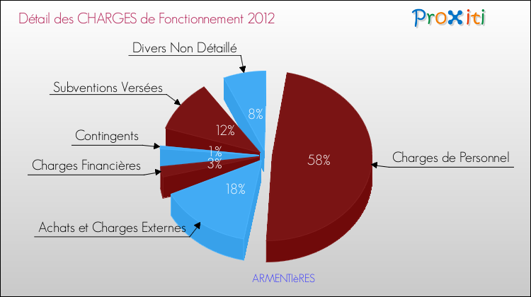 Décomposition des Charges de Fonctionnement 2012 de la commune de ARMENTIèRES Charges de Fonctionnement 2012 pour la commune de ARMENTIèRES
