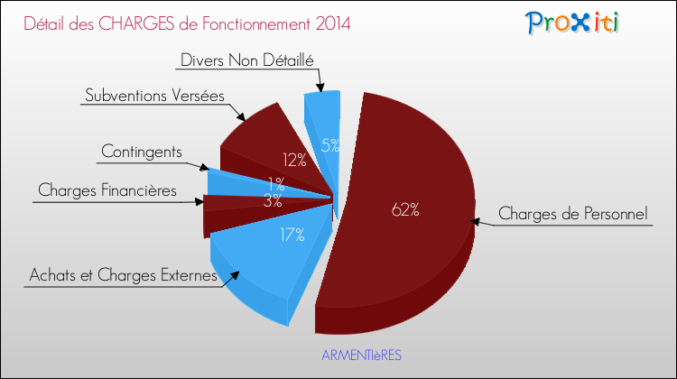 Décomposition des Charges de Fonctionnement 2014 de la commune de ARMENTIèRES Charges de Fonctionnement 2014 pour la commune de ARMENTIèRES