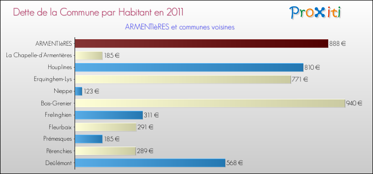 Dette par habitant de la commune en 2011 pour ARMENTIèRES et les communes proches Comparaison de la dette par habitant de la commune en 2011 pour ARMENTIèRES et les communes voisines