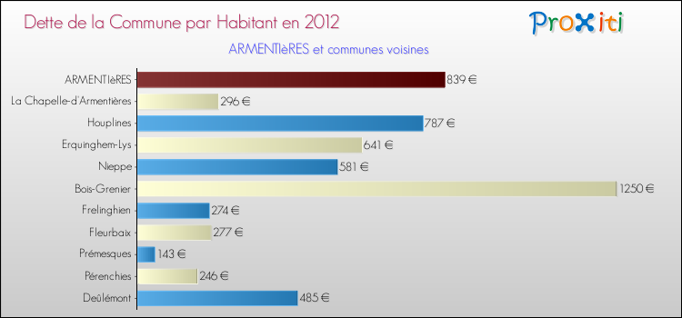 Dette par habitant de la commune en 2012 pour ARMENTIèRES et les communes proches Comparaison de la dette par habitant de la commune en 2012 pour ARMENTIèRES et les communes voisines